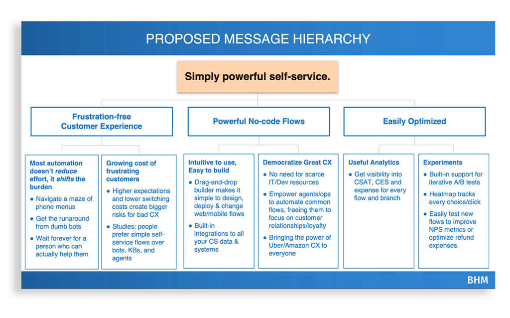 Example Message Hierarchy